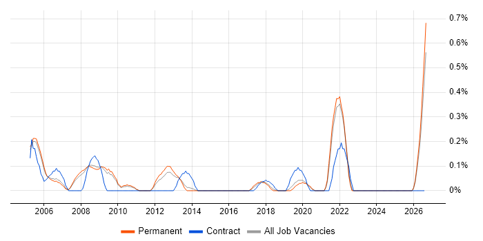 RF Engineer job vacancy trend in Oxfordshire