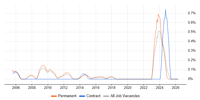 RFID job vacancy trend in Oxfordshire
