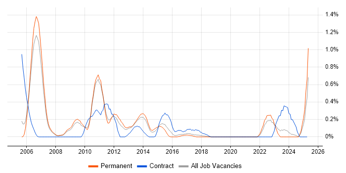 Job vacancy trend for RHCE in Oxfordshire