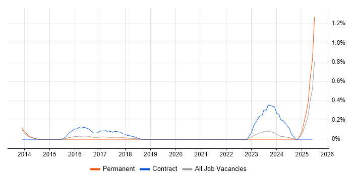 Job vacancy trend for RHCSA in Oxfordshire