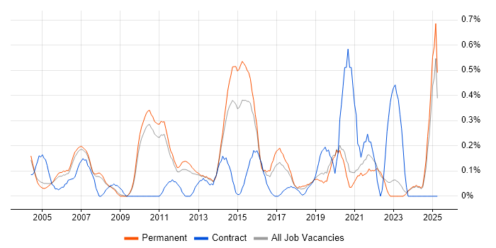 Job vacancy trend for Risk Analysis in Oxfordshire Job vacancy trend for Risk Analysis in Oxfordshire