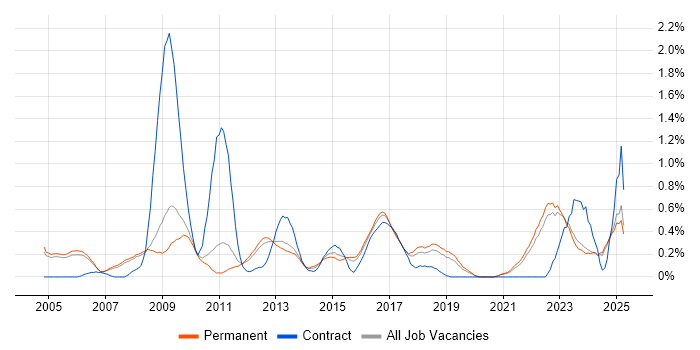 Job vacancy trend for Risk Assessment in Oxfordshire Job vacancy trend for Risk Assessment in Oxfordshire