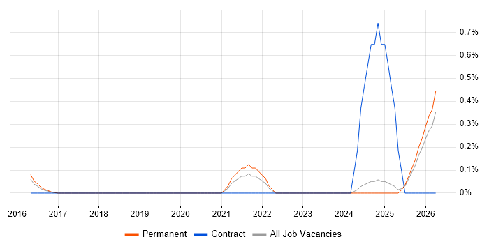 Risk Identification and Mitigation job vacancy trend in Oxfordshire