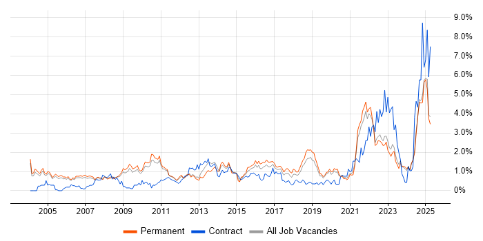 Job vacancy trend for Risk Management in Oxfordshire Job vacancy trend for Risk Management in Oxfordshire
