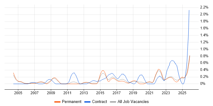 Risk Register job vacancy trend in Oxfordshire