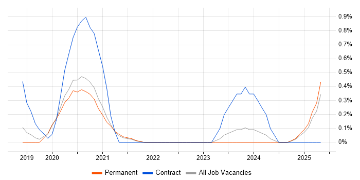 Job vacancy trend for Robotic Process Automation Developer in Oxfordshire Job vacancy trend for Robotic Process Automation Developer in Oxfordshire