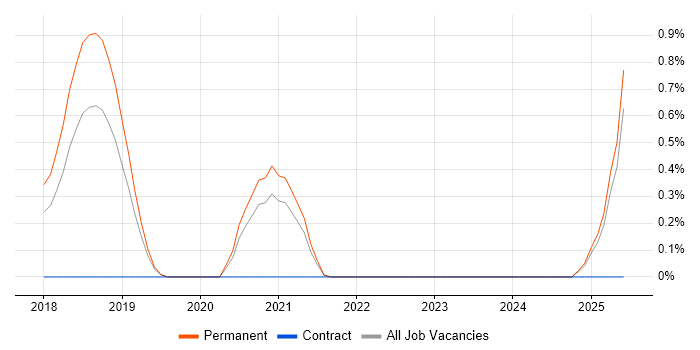 Job vacancy trend for Robotics Engineer in Oxfordshire Job vacancy trend for Robotics Engineer in Oxfordshire