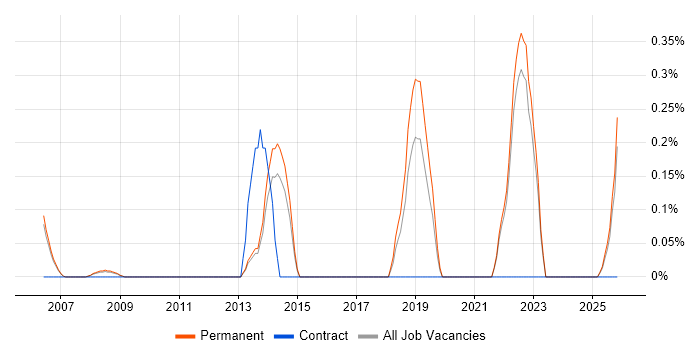 Robotics Software Engineer job vacancy trend in Oxfordshire