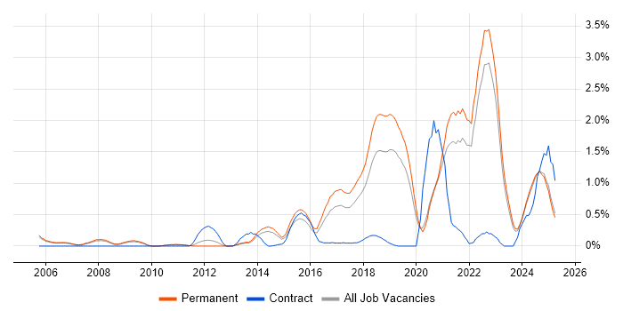 Job vacancy trend for Robotics in Oxfordshire Job vacancy trend for Robotics in Oxfordshire