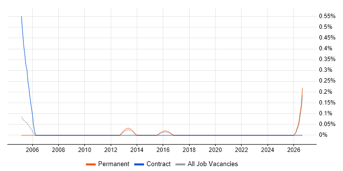 Rockwell job vacancy trend in Oxfordshire