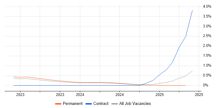 Job vacancy trend for Rocky in Oxfordshire Job vacancy trend for Rocky in Oxfordshire
