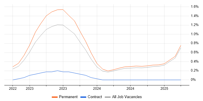 Job vacancy trend for Rollbar in Oxfordshire Job vacancy trend for Rollbar in Oxfordshire