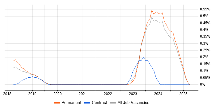 Job vacancy trend for rollup.js in Oxfordshire Job vacancy trend for rollup.js in Oxfordshire
