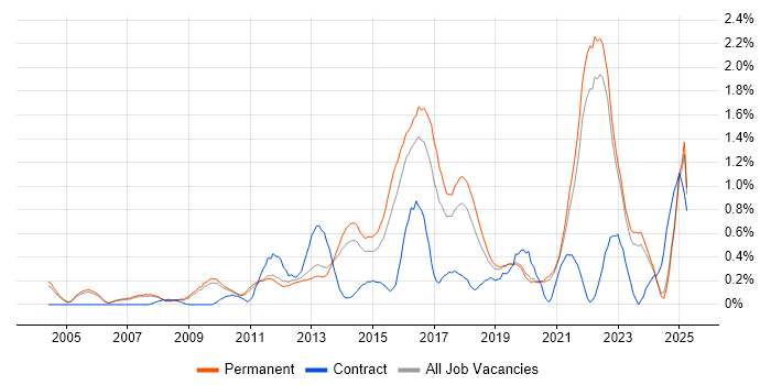 Job vacancy trend for Root Cause Analysis in Oxfordshire Job vacancy trend for Root Cause Analysis in Oxfordshire