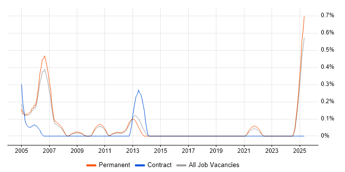 Job vacancy trend for RPG in Oxfordshire Job vacancy trend for RPG in Oxfordshire