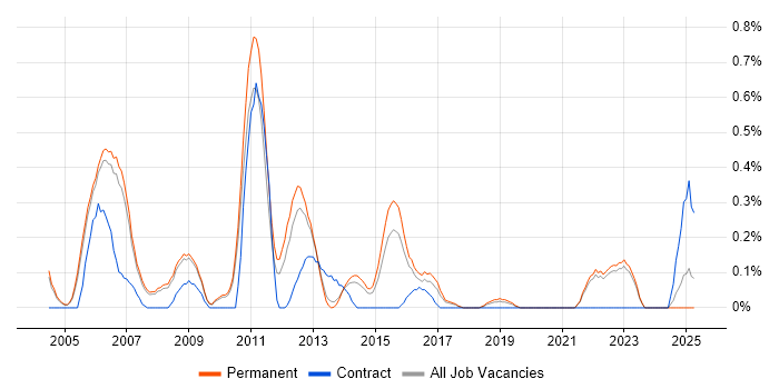 Job vacancy trend for RS-232 in Oxfordshire
