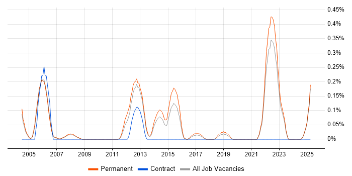 Job vacancy trend for RS-485 in Oxfordshire Job vacancy trend for RS-485 in Oxfordshire
