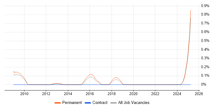 Job vacancy trend for Ruby Engineer in Oxfordshire Job vacancy trend for Ruby Engineer in Oxfordshire