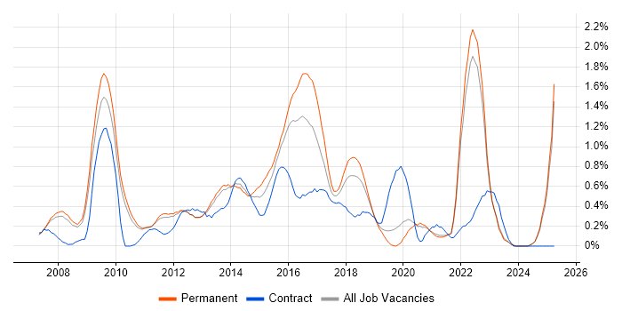 Job vacancy trend for Ruby on Rails in Oxfordshire Job vacancy trend for Ruby on Rails in Oxfordshire