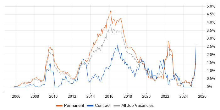 Job vacancy trend for Ruby in Oxfordshire Job vacancy trend for Ruby in Oxfordshire