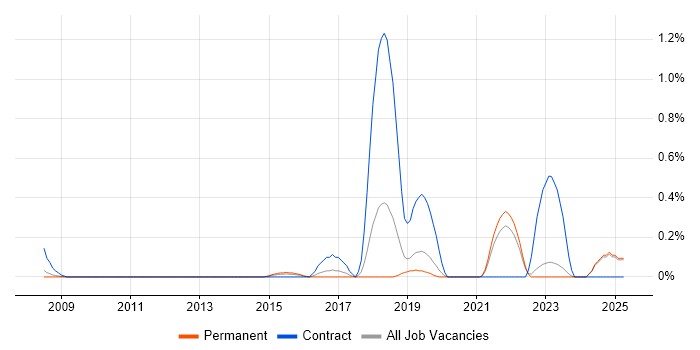 Job vacancy trend for Runbook in Oxfordshire Job vacancy trend for Runbook in Oxfordshire