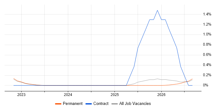 Rust Software Engineer job vacancy trend in Oxfordshire