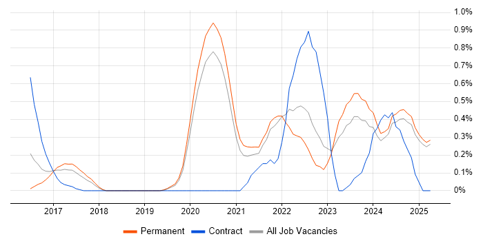 Job vacancy trend for Rust in Oxfordshire Job vacancy trend for Rust in Oxfordshire
