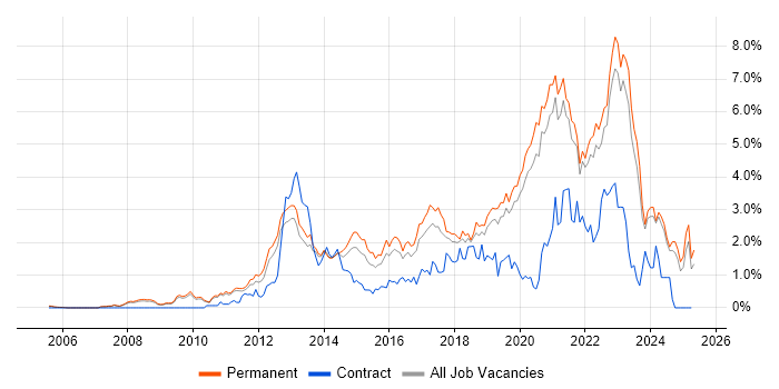 Job vacancy trend for SaaS in Oxfordshire