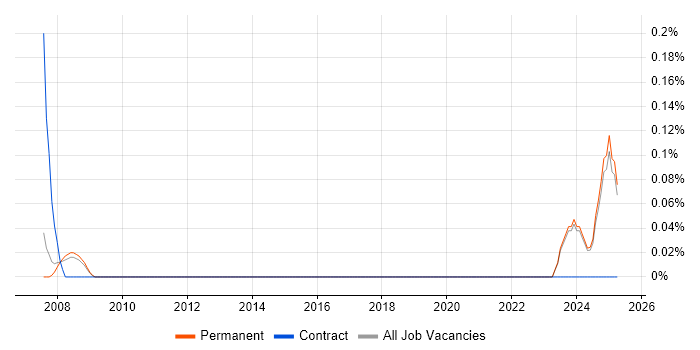 Job vacancy trend for Safety Engineer in Oxfordshire