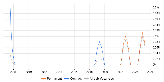 Job vacancy trend for Safety Engineering in Oxfordshire