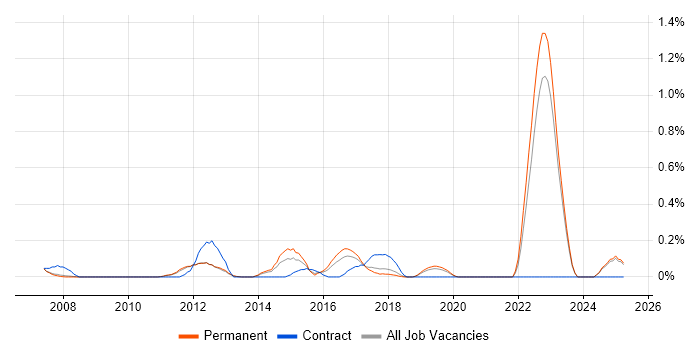 Job vacancy trend for Sage 200 in Oxfordshire