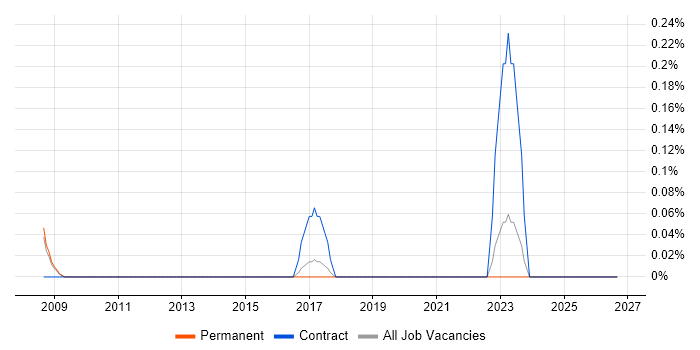 Sage 50 job vacancy trend in Oxfordshire