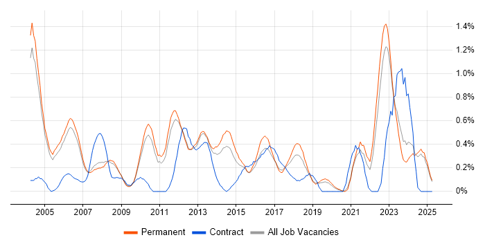 Job vacancy trend for Sage in Oxfordshire
