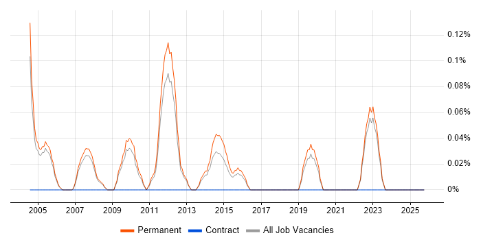 Sales Business Development Manager job vacancy trend in Oxfordshire