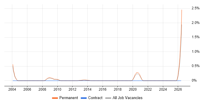 Sales Director job vacancy trend in Oxfordshire