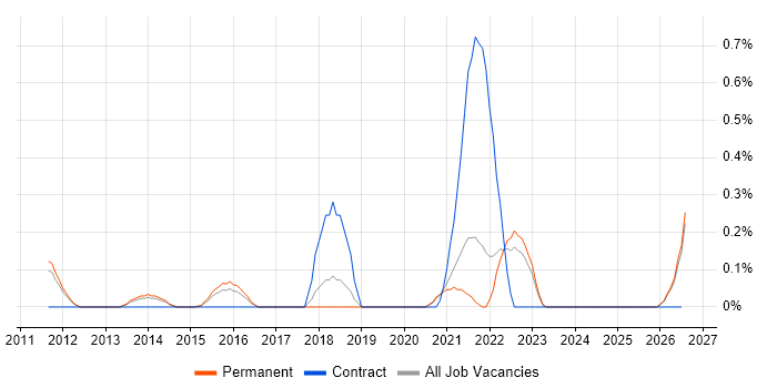 Sales Enablement job vacancy trend in Oxfordshire