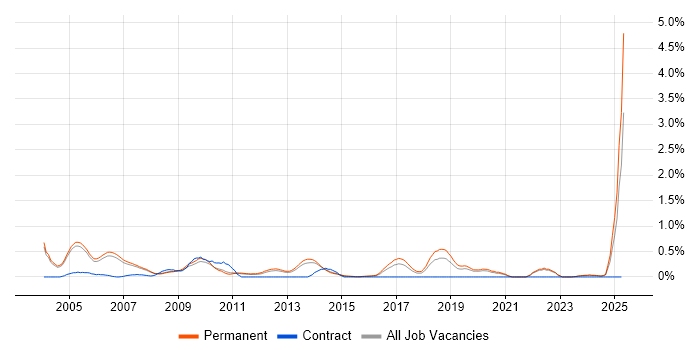 Job vacancy trend for Sales Executive in Oxfordshire Job vacancy trend for Sales Executive in Oxfordshire