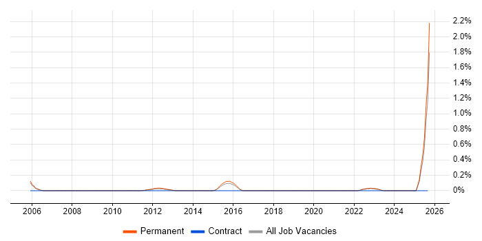 Sales Representative job vacancy trend in Oxfordshire Sales Representative job vacancy trend in Oxfordshire