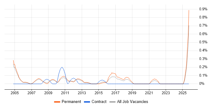 Sales Support job vacancy trend in Oxfordshire