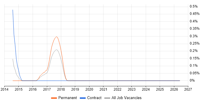 Salesforce Technical Leader job vacancy trend in Oxfordshire