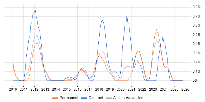SAML job vacancy trend in Oxfordshire