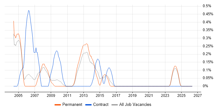 SAN Engineer job vacancy trend in Oxfordshire