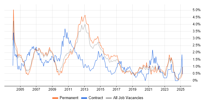 Job vacancy trend for SAN in Oxfordshire Job vacancy trend for SAN in Oxfordshire