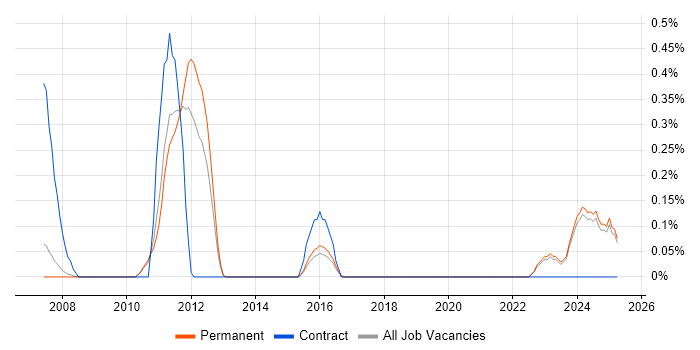 Job vacancy trend for SAP Administrator in Oxfordshire