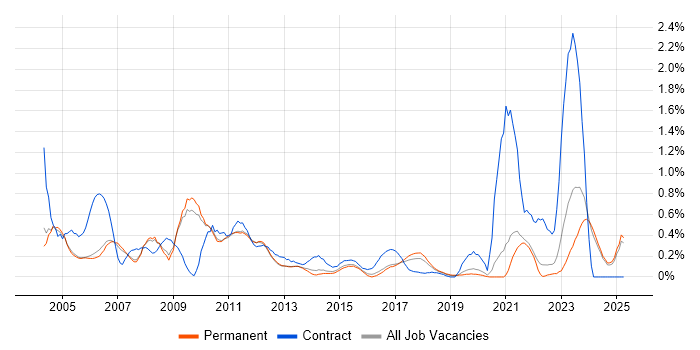 Job vacancy trend for SAP Analyst in Oxfordshire
