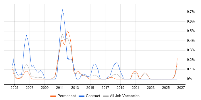 SAP Basis job vacancy trend in Oxfordshire