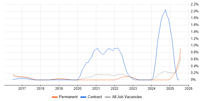 Job vacancy trend for SAP EWM in Oxfordshire Job vacancy trend for SAP EWM in Oxfordshire