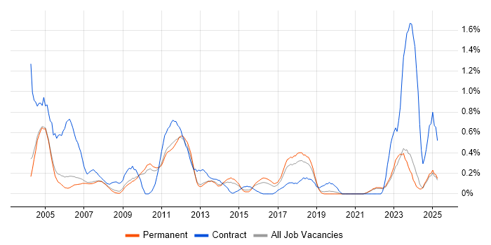 Job vacancy trend for SAP FI in Oxfordshire Job vacancy trend for SAP FI in Oxfordshire