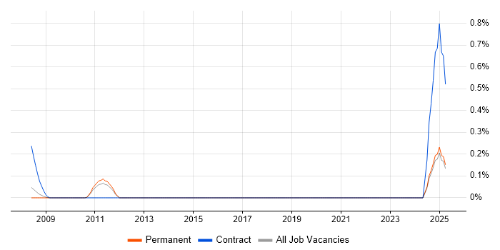 Job vacancy trend for SAP FSCM in Oxfordshire Job vacancy trend for SAP FSCM in Oxfordshire