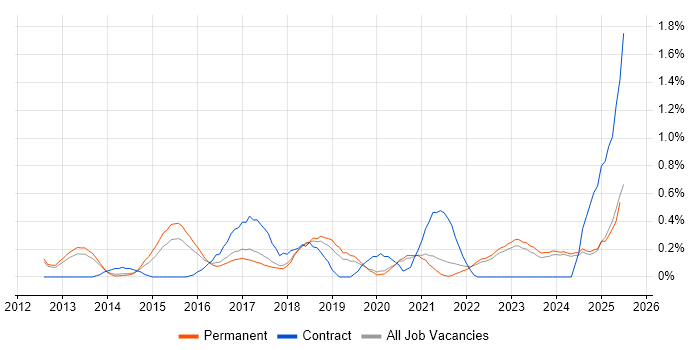 Job vacancy trend for SAP HANA in Oxfordshire Job vacancy trend for SAP HANA in Oxfordshire